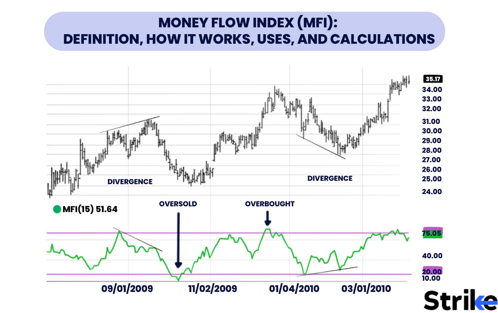 Money Flow Index (MFI): Definition, How it Works, Uses, and Calculations