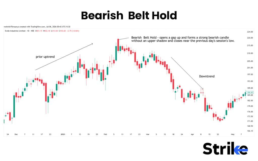 Bearish Harami: What is It, Variations, Trading Strategy with Backtest Result 23 Bearish Belt Hold