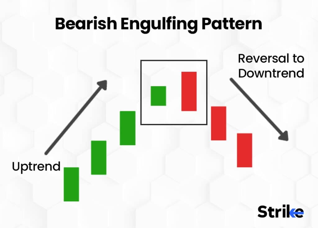 Bearish Engulfing Pattern