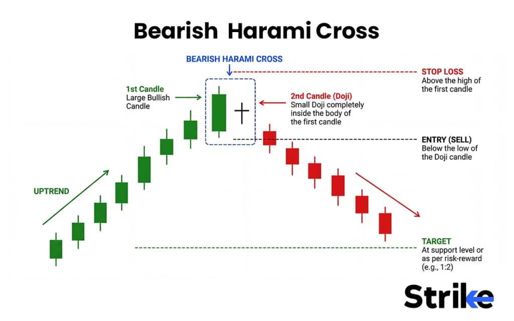 Bearish Harami: What is It, Variations, Trading Strategy with Backtest Result 21 Bearish Harami Cross