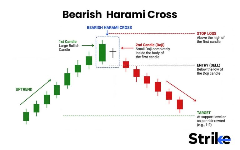 Bearish Harami: Definition, Example and What it Indicates?
