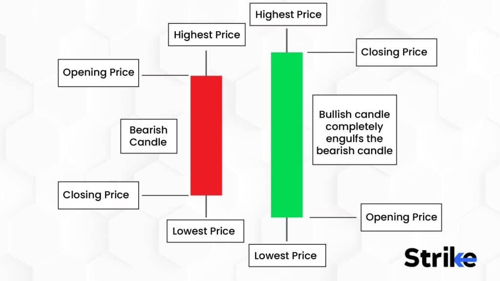 Bullish Engulfing