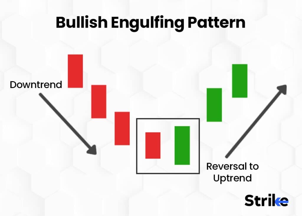 Bullish Engulfing Pattern