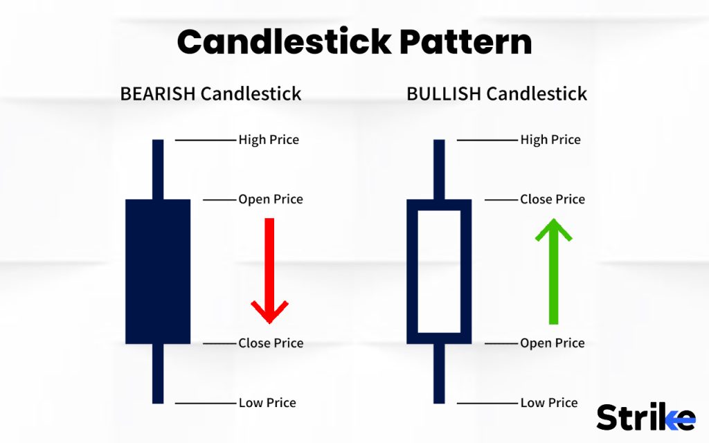 Pattern in Candlestick