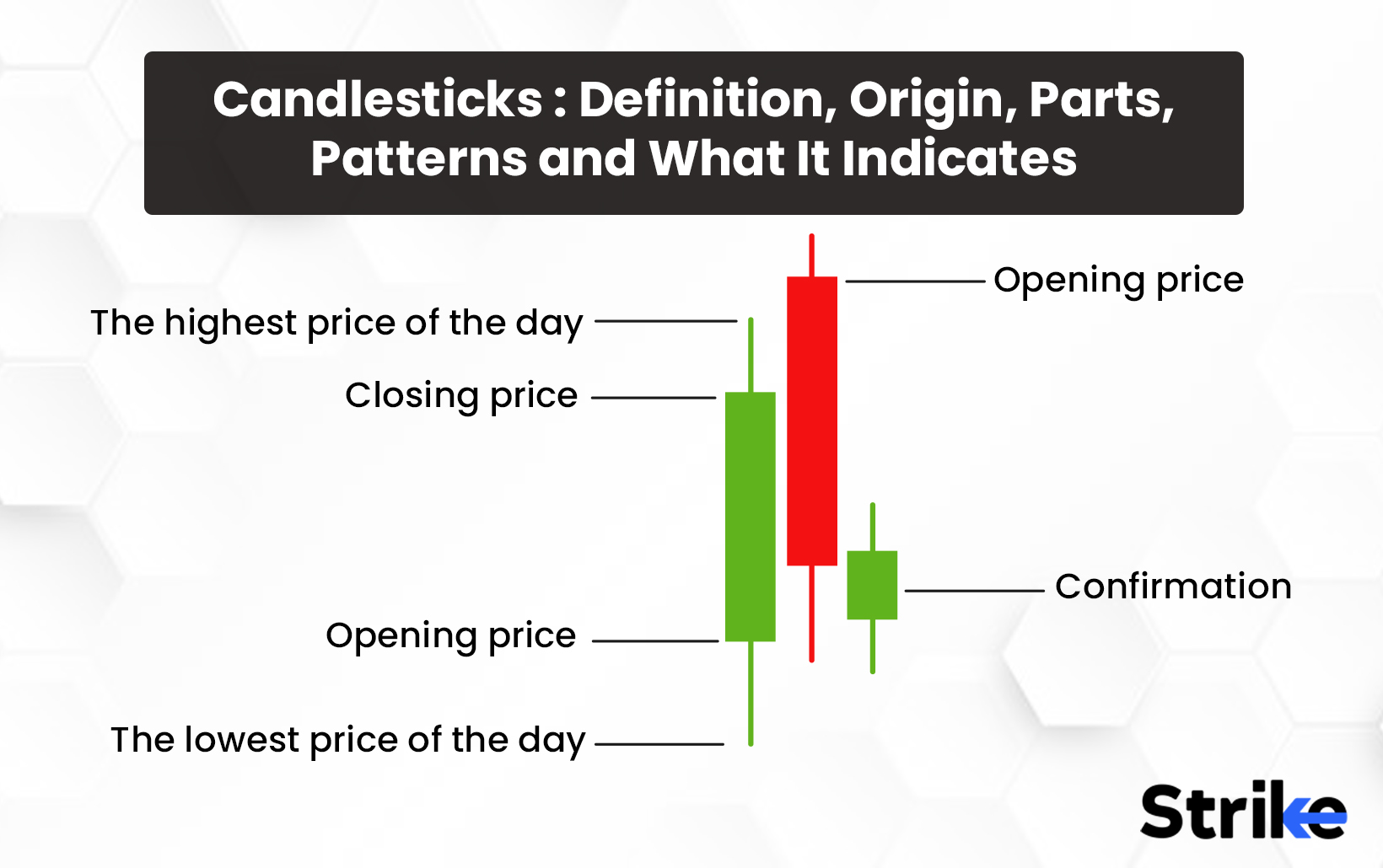 Candlesticks: Definition, Origin, Parts, Patterns and What It Indicates?
