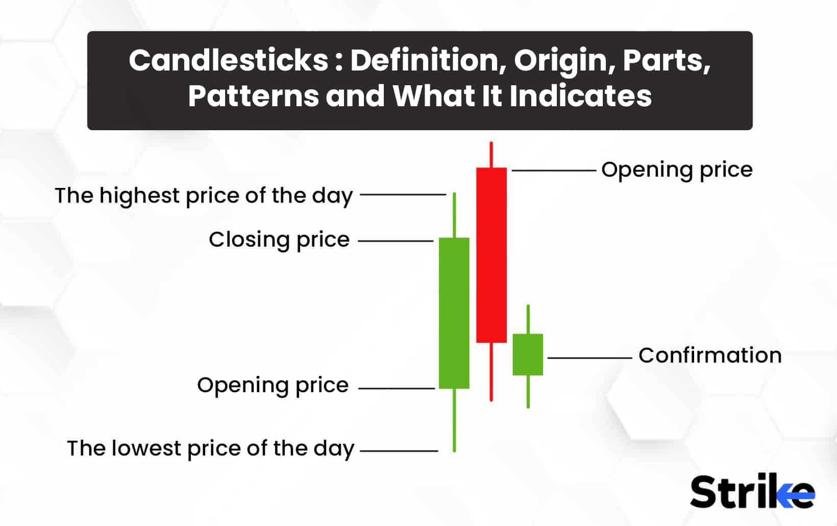 Candlesticks: Definition, Origin, Parts, Patterns and What It Indicates?