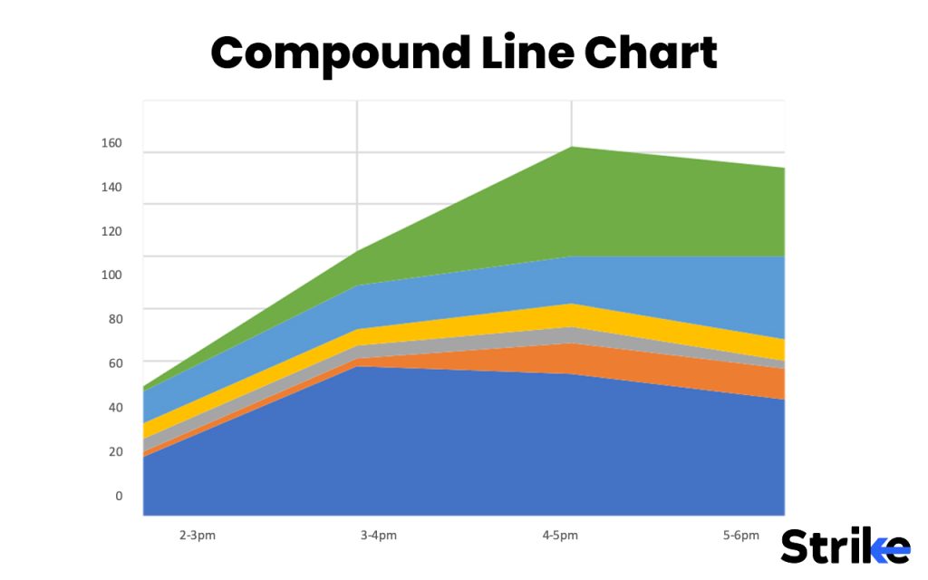 Compound Line Chart