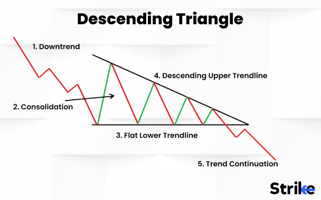 Descending Triangle