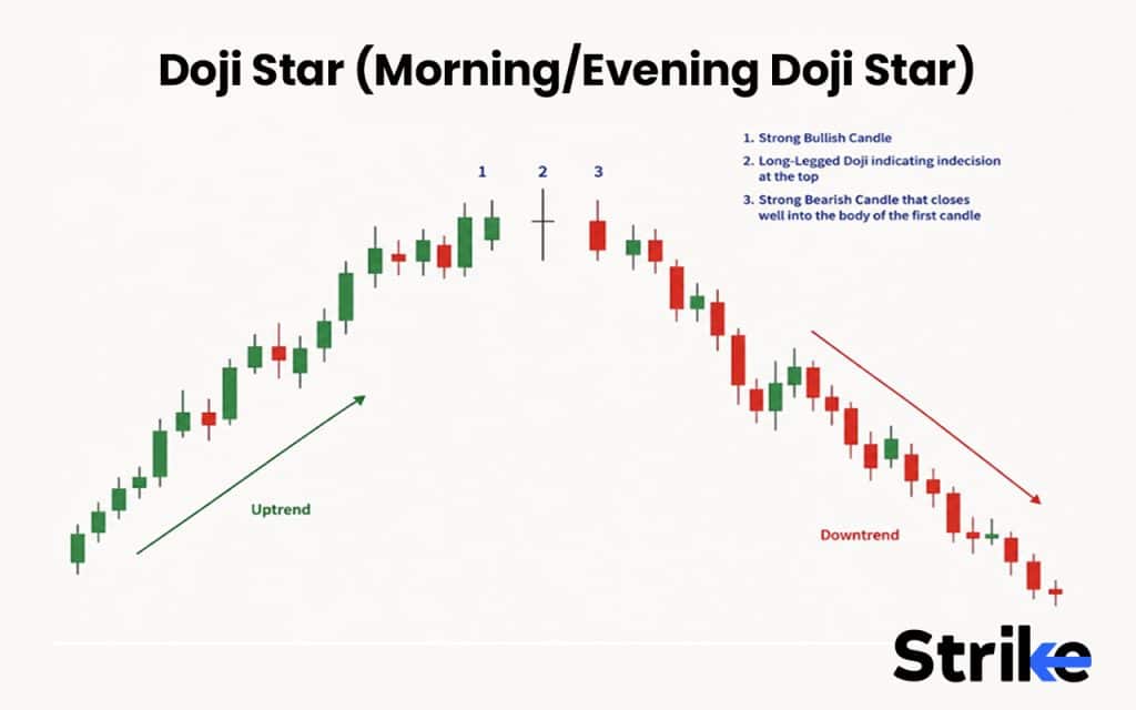 Doji Star (Morning/Evening Doji Star)