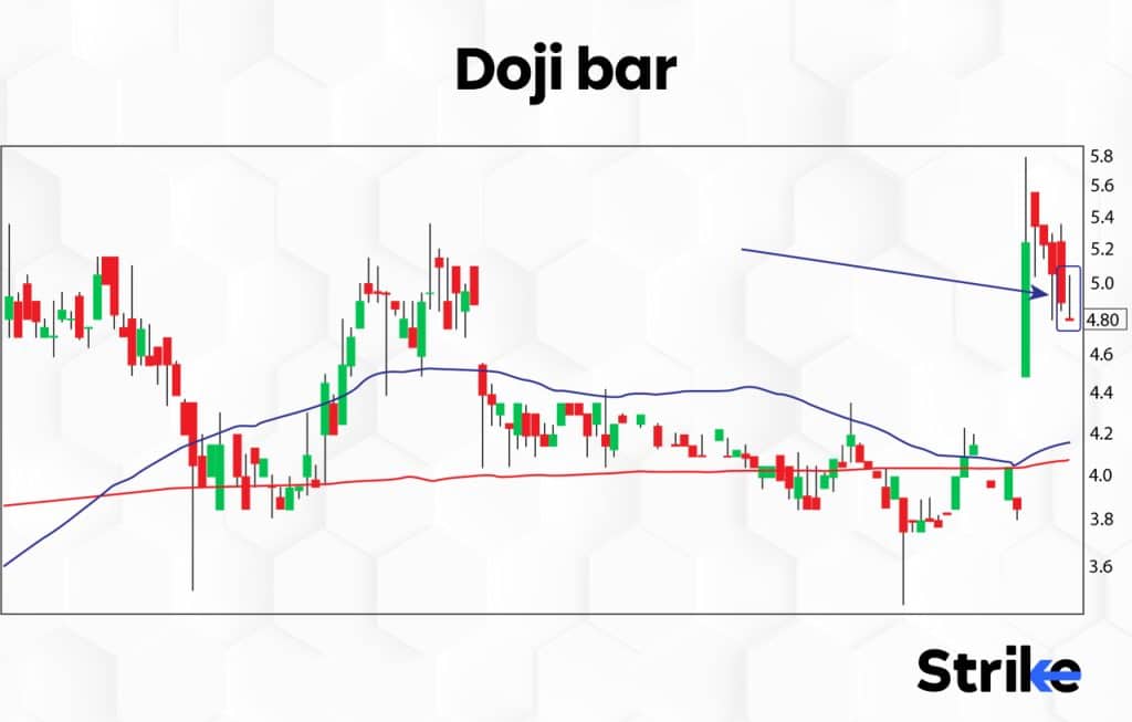 Doji Pattern