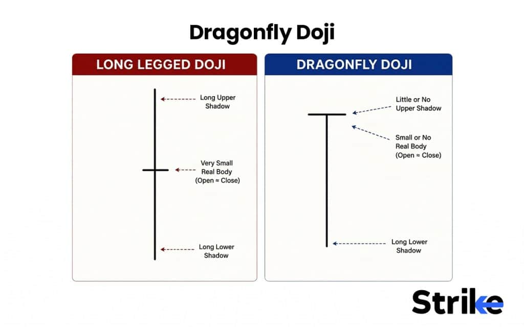 Dragonfly & Gravestone Doji