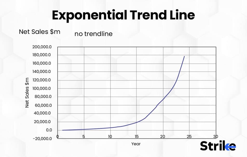 Exponential Trend Line