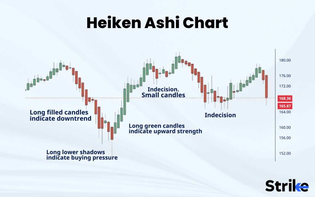 Heikin-Ashi chart