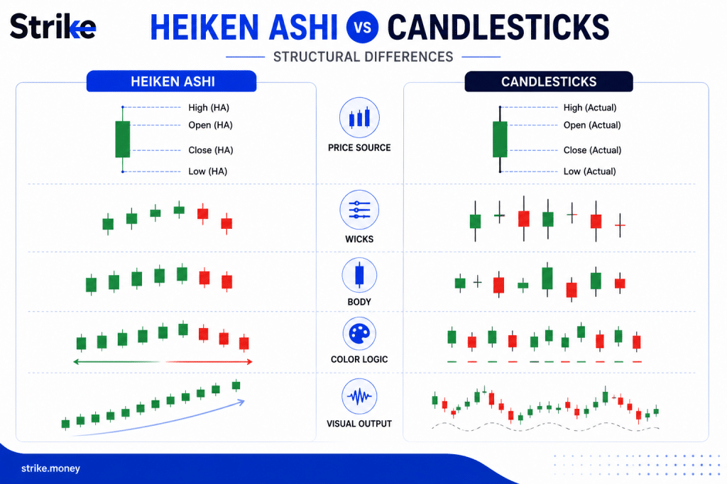 How Does Heikin Ashi Work