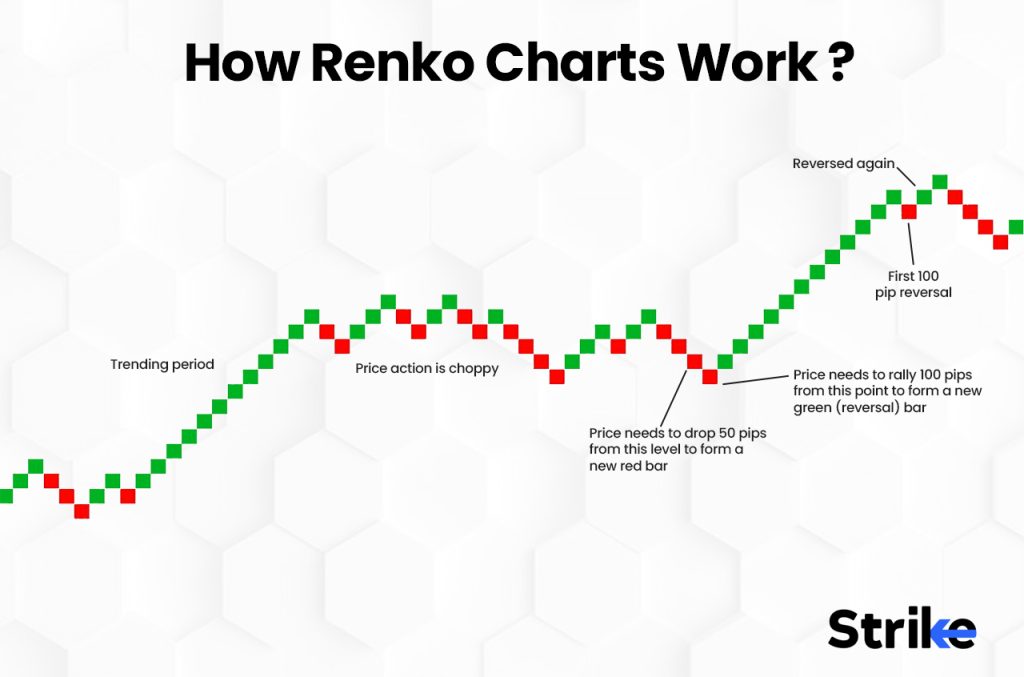 How do Renko Charts work?