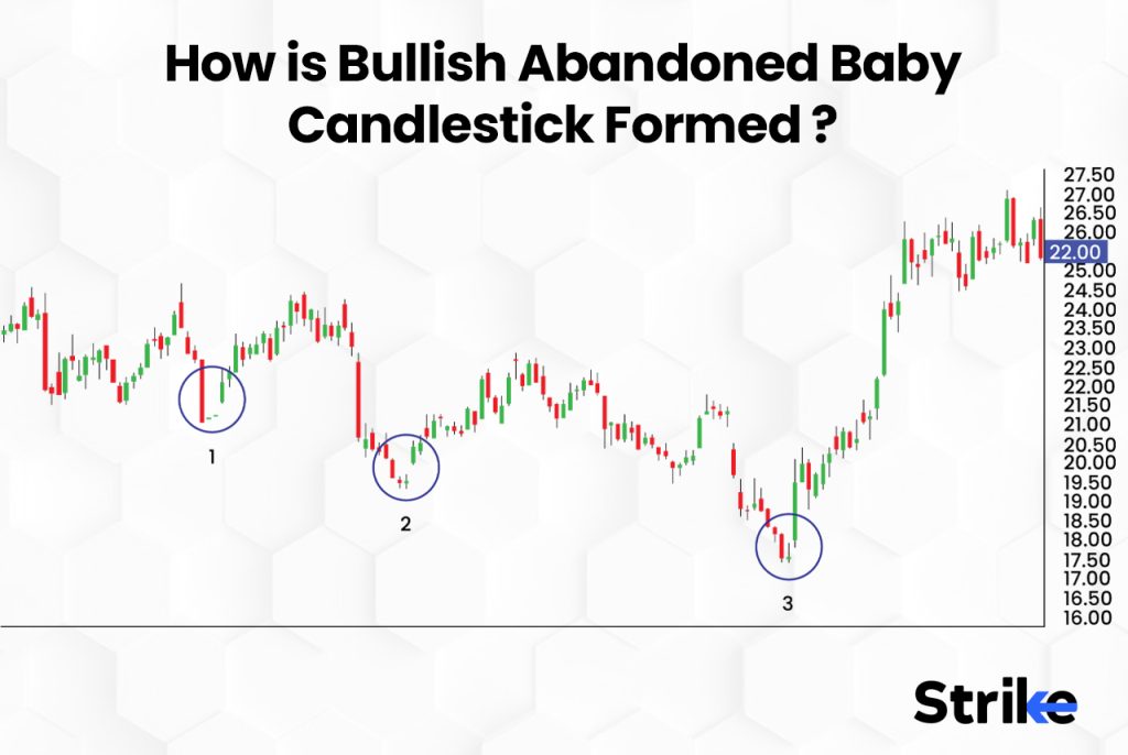 How is Bullish Abandoned Baby Candlestick Formed