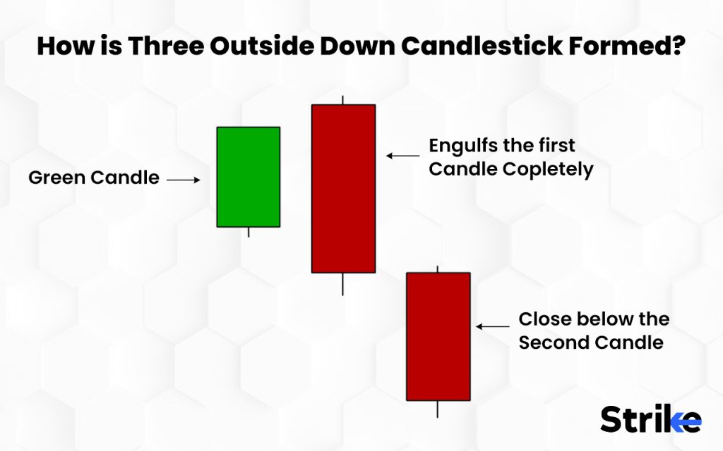 How is Three Outside Down Candlestick Formed?