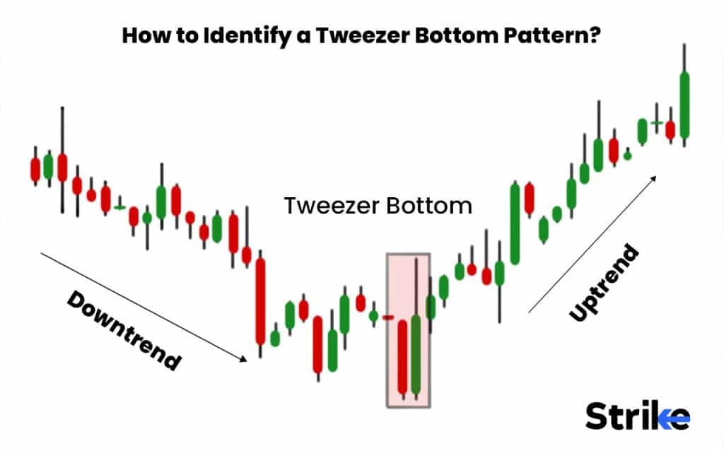 How to Identify a Tweezer Bottom Pattern?