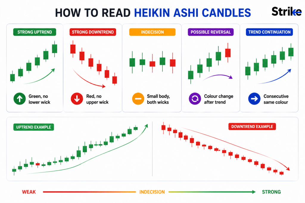 How to Read Heikin Ashi Candles