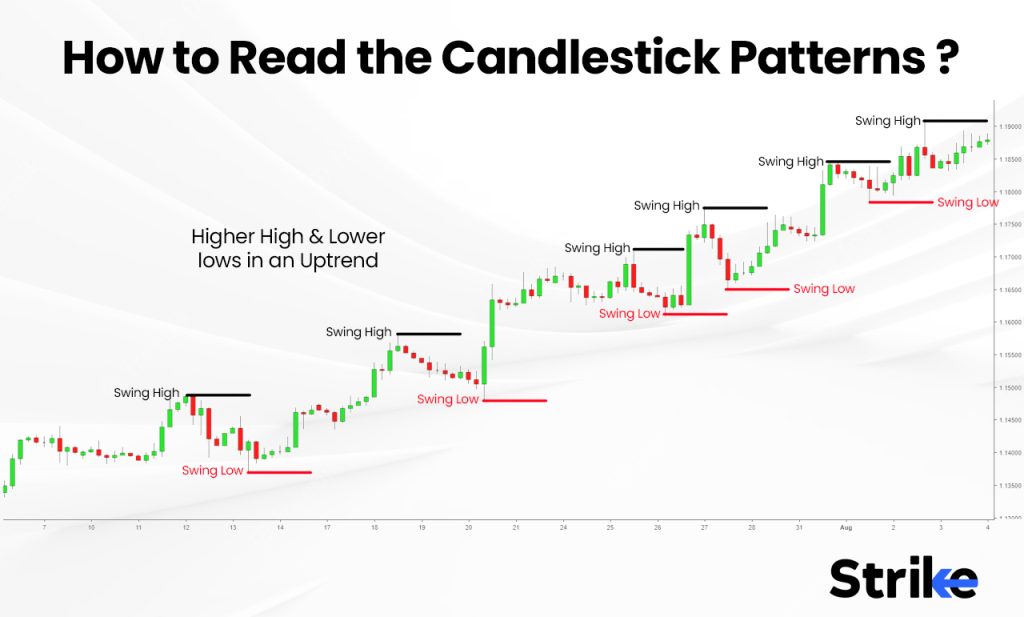How to Read the Candlestick Patterns?
