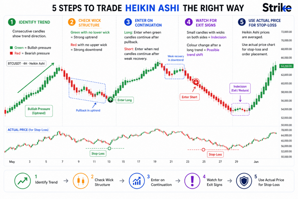 How to Trade Using Heikin Ashi