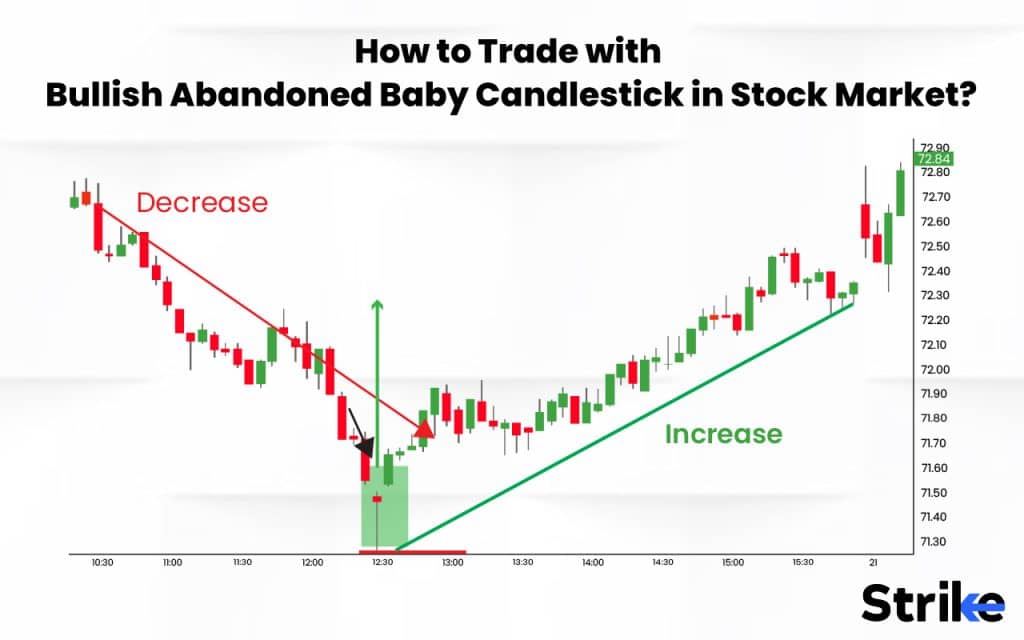 How to Trade with a Bullish Abandoned Baby Candlestick in the Stock Market?