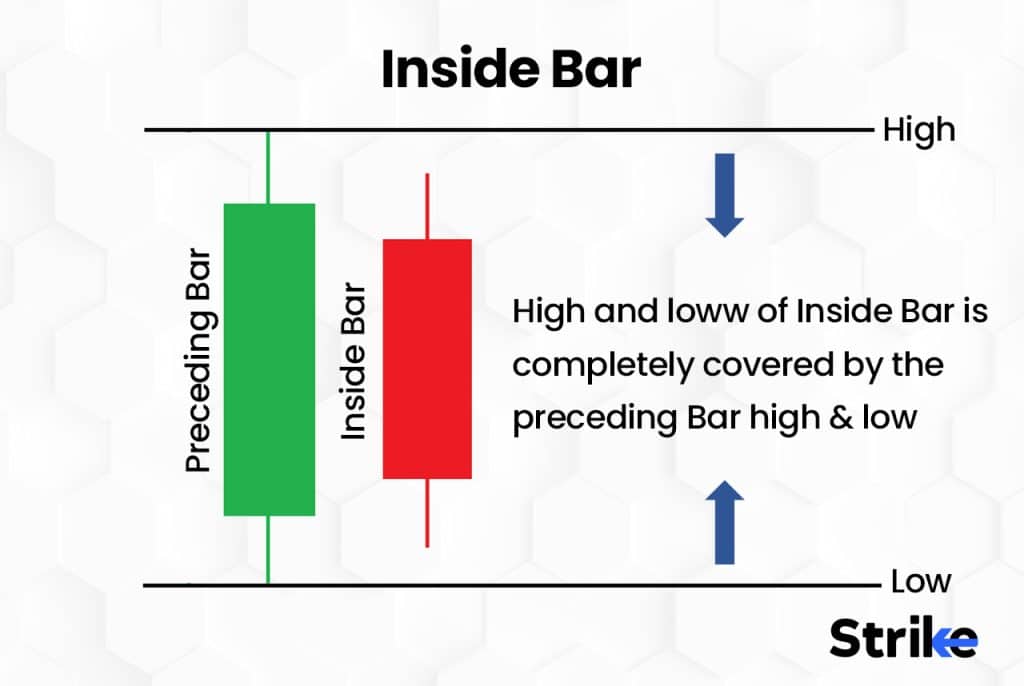 Inside Bar Pattern: