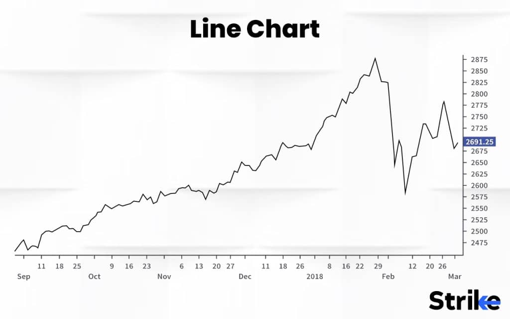 What is the Line Chart Trading System?