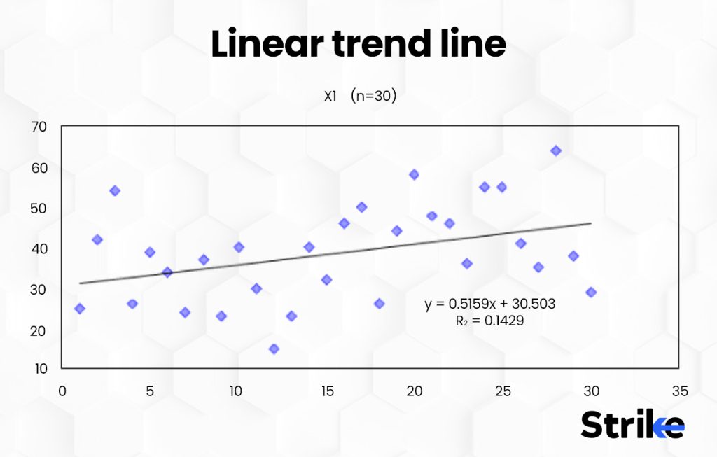Linear trend line