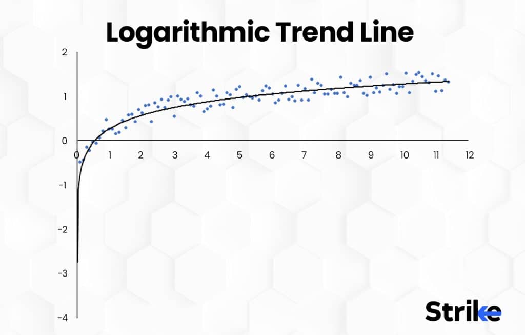 Logarithmic Trend Line 