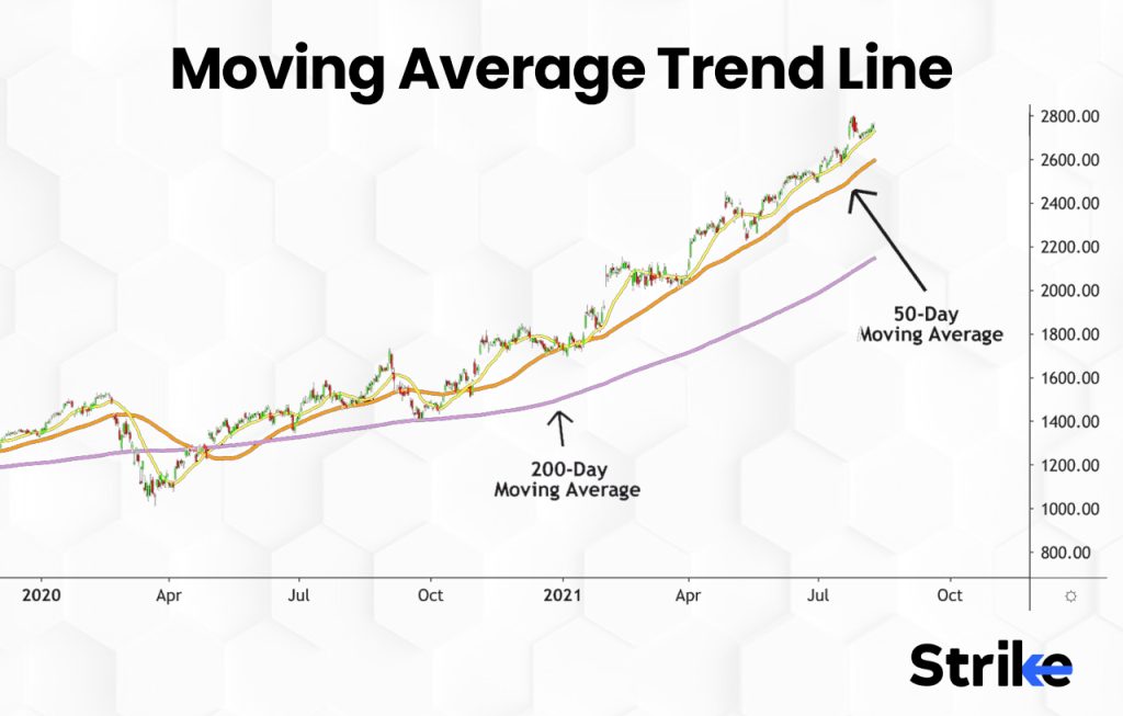 Moving Average Trend Line