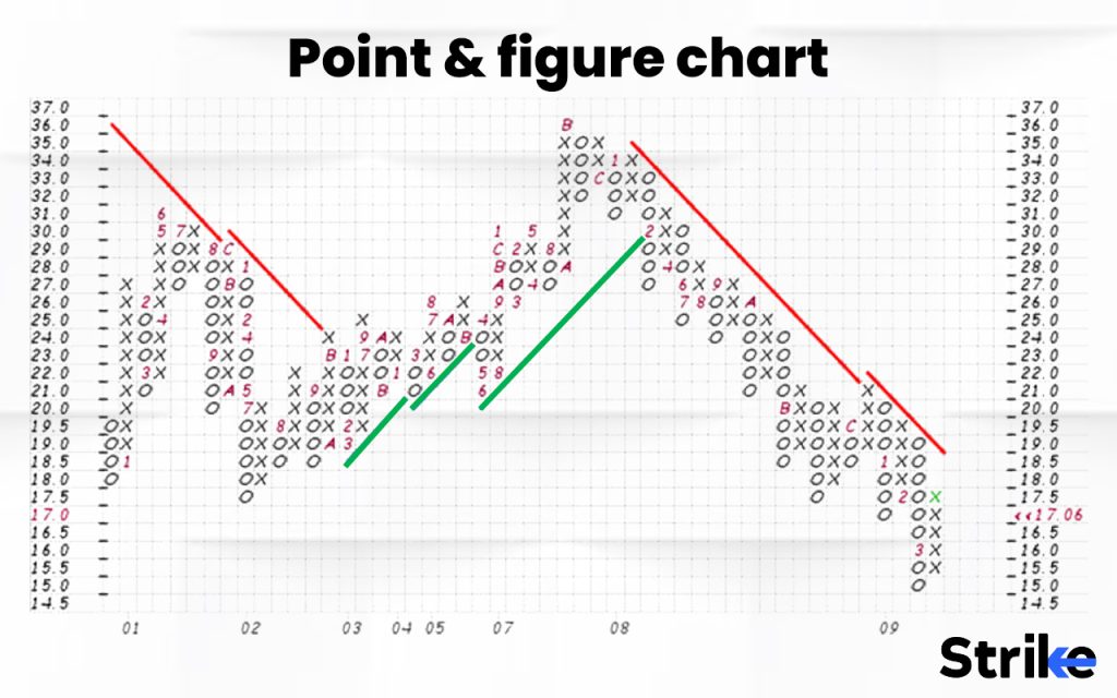 Point and figure chart