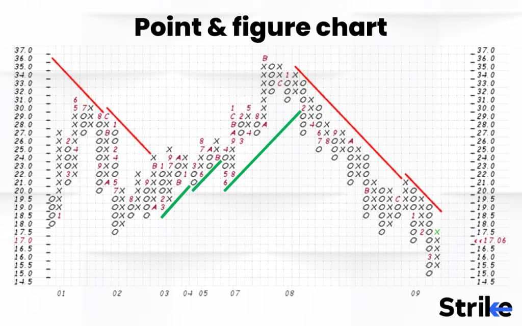 Point and figure chart