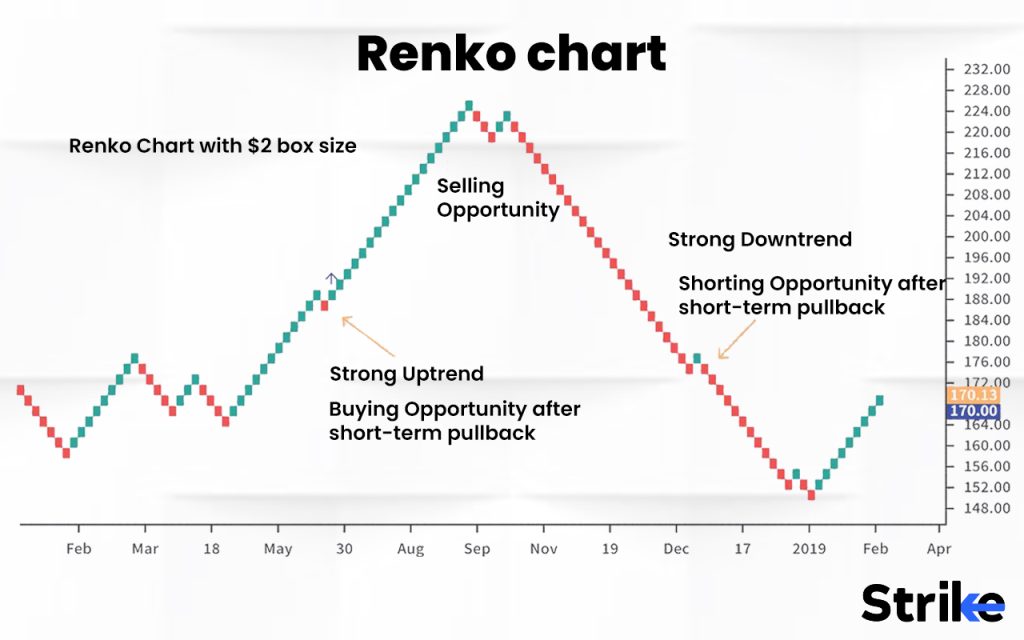 Renko chart