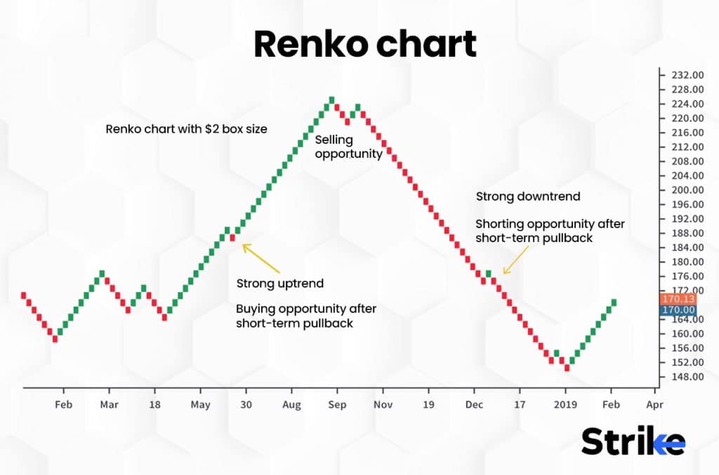 Renko Chart