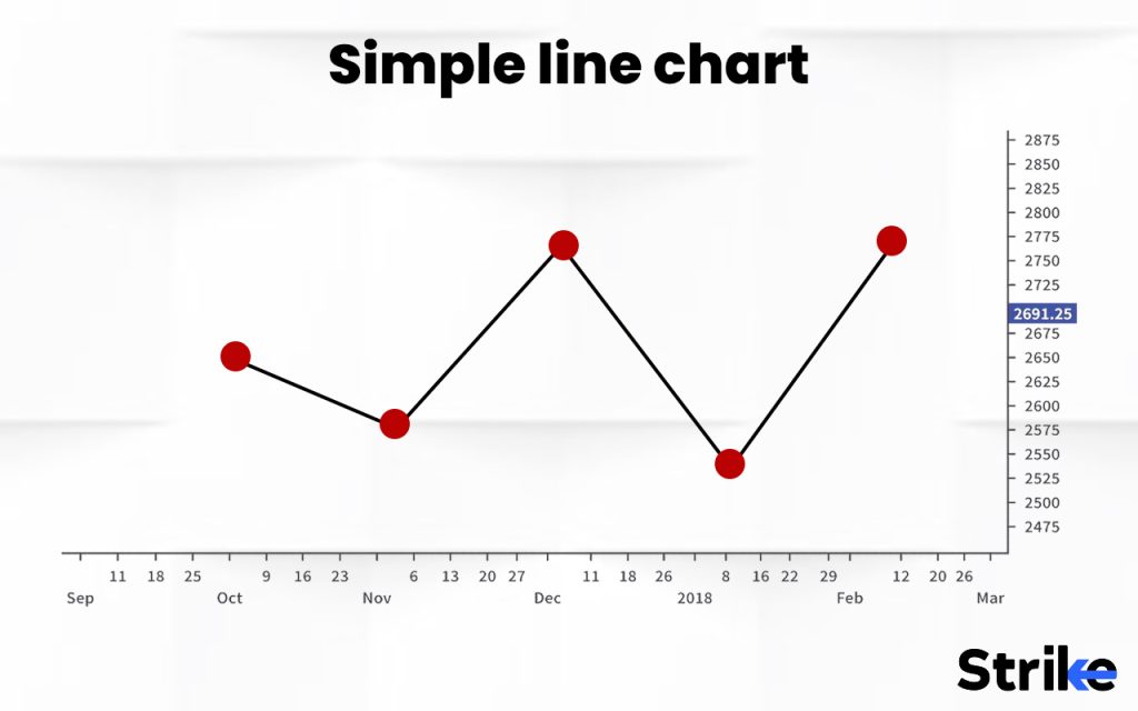 Simple Line Chart