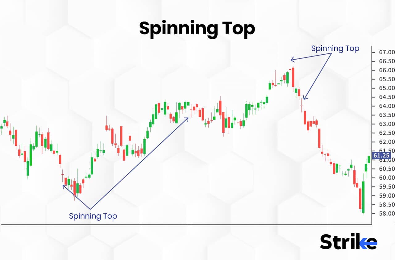 Candlesticks Definition, Patterns and What It Indicates?