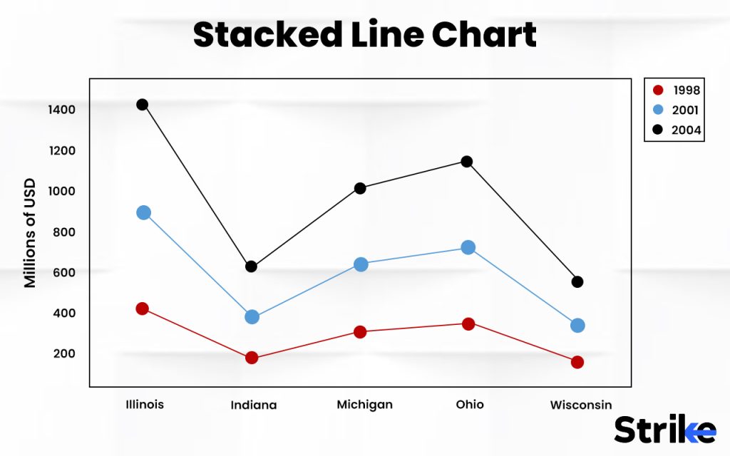 What Does Stacked Line Mean on Line Chart?