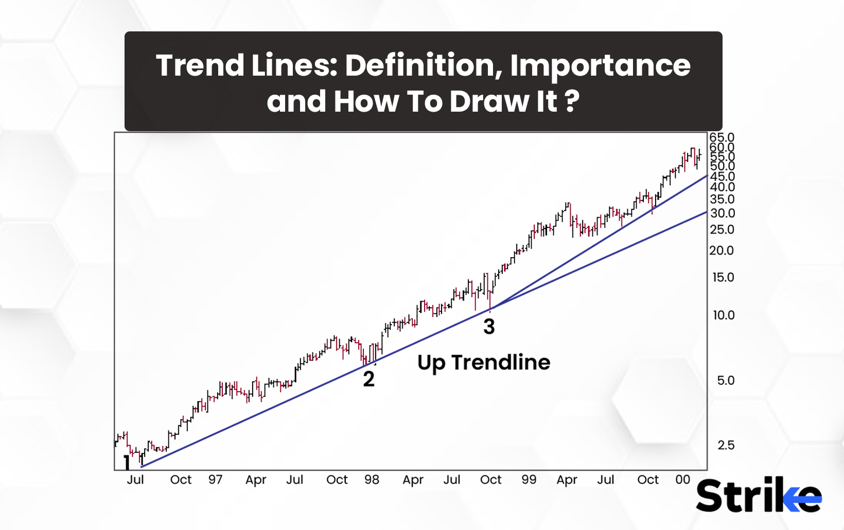 Trend Lines: Definition, Importance and How To Draw It?