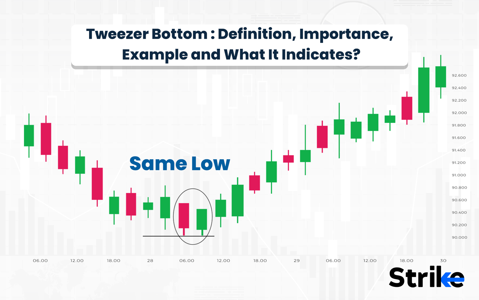 Tweezer Bottom: Definition, Importance, Example and What It Indicates?