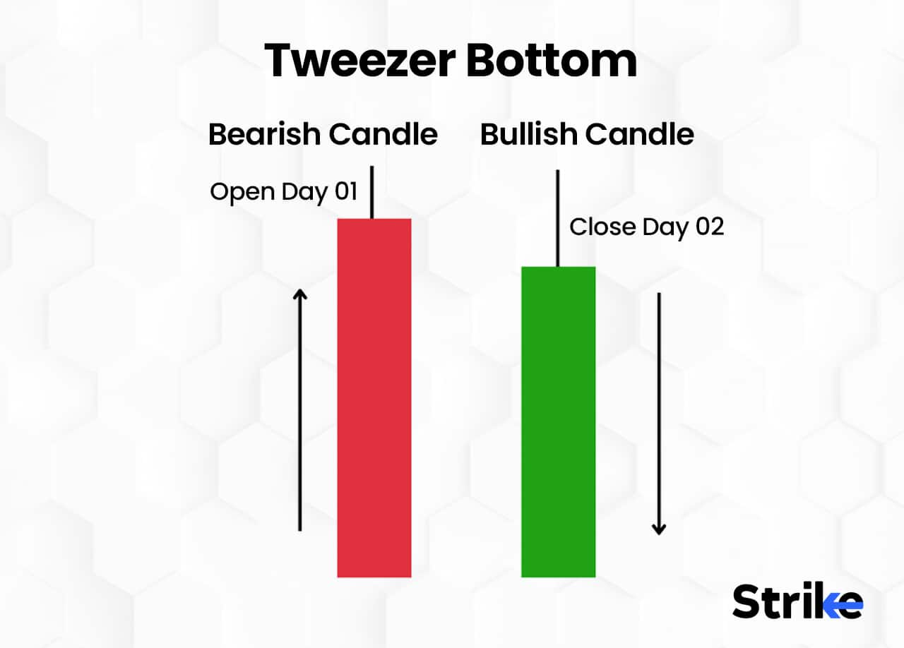 Double Candlestick definition, structure, types, & trading
