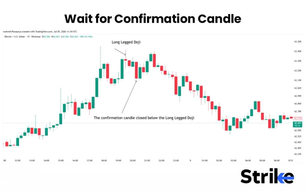 Wait for Confirmation Candle