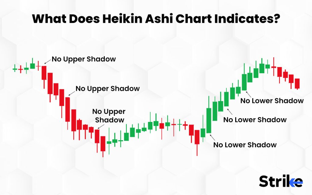 What Does Heikin Ashi Chart Indicate?