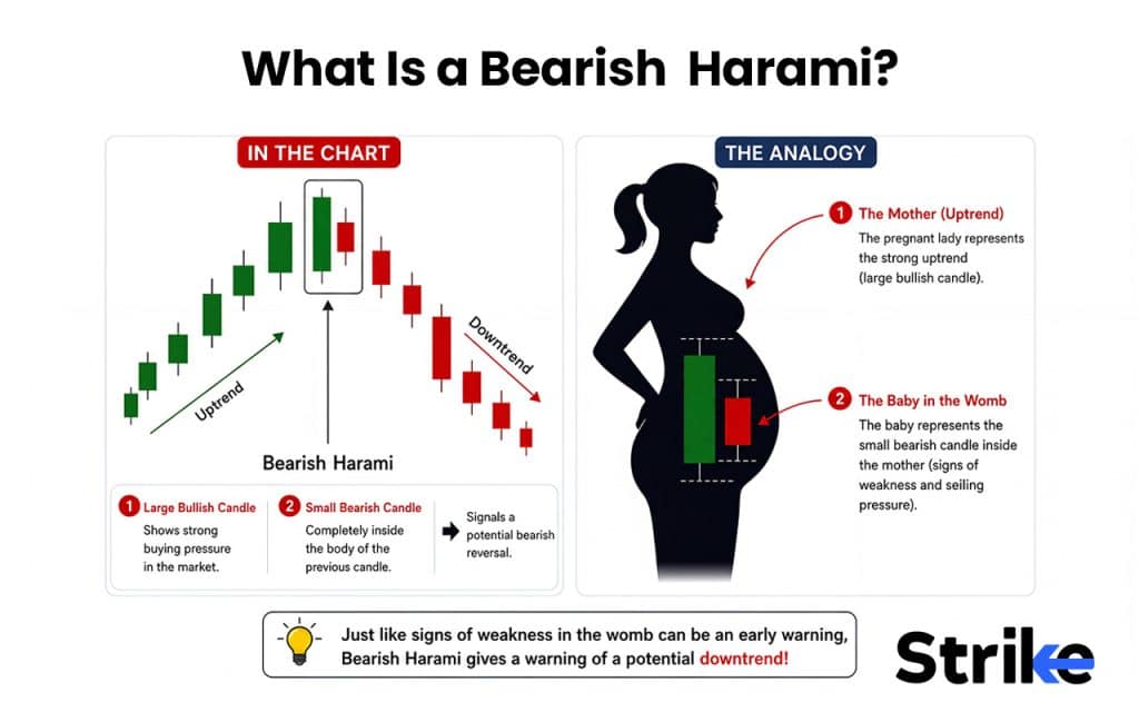 Bearish Harami: What is It, Variations, Trading Strategy with Backtest Result 19 What Is a Bearish Harami