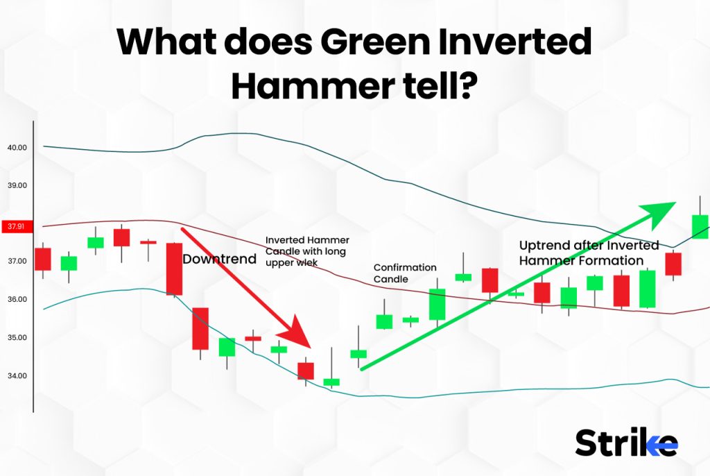 What does the Green Inverted Hammer tell?