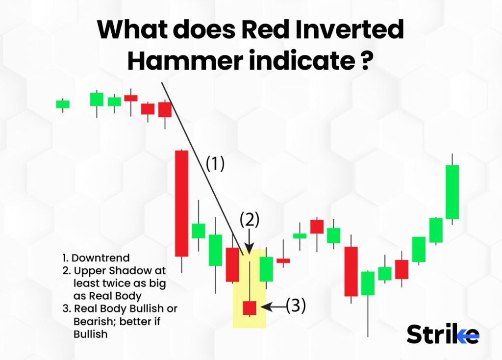 What does Red Inverted Hammer indicate?