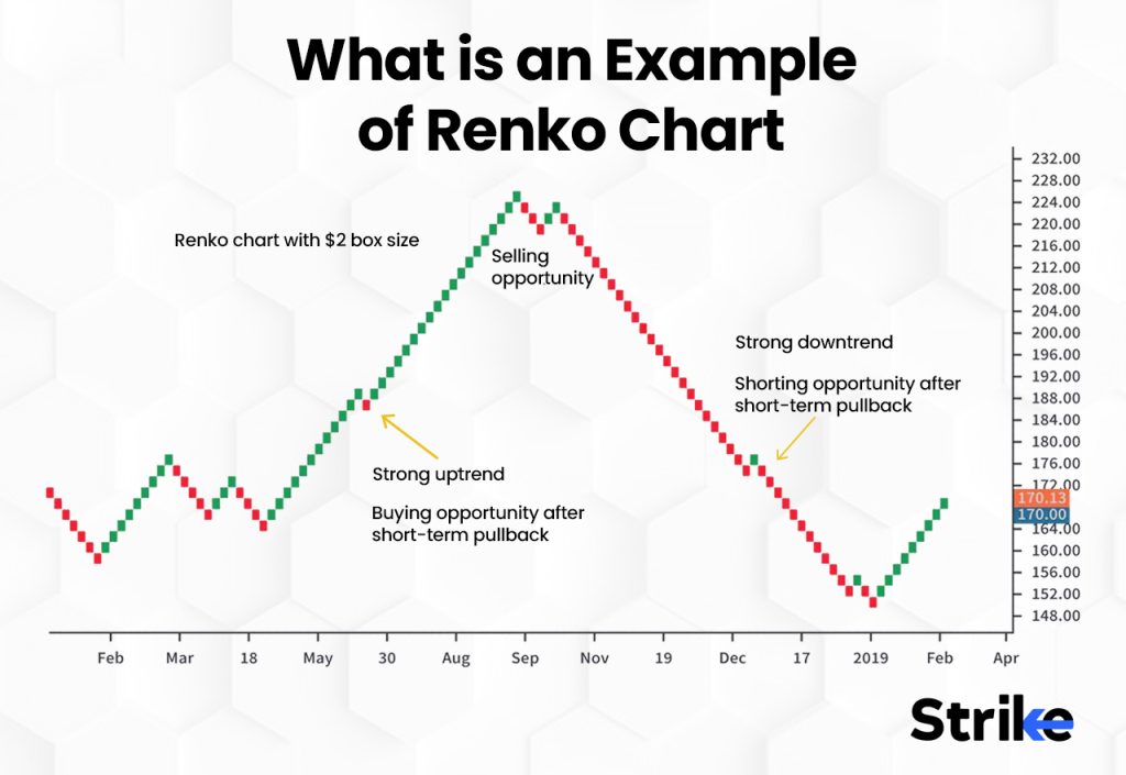 What is an Example of Renko Chart?