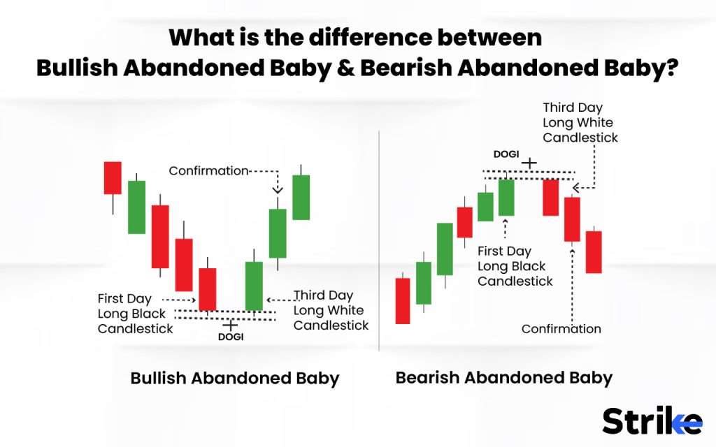 What is the difference between a Bearish Abandoned Baby and a Bullish Abandoned Baby ?