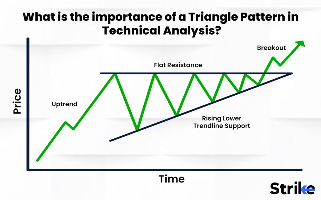 What is the importance of a Triangle Pattern in Technical Analysis?