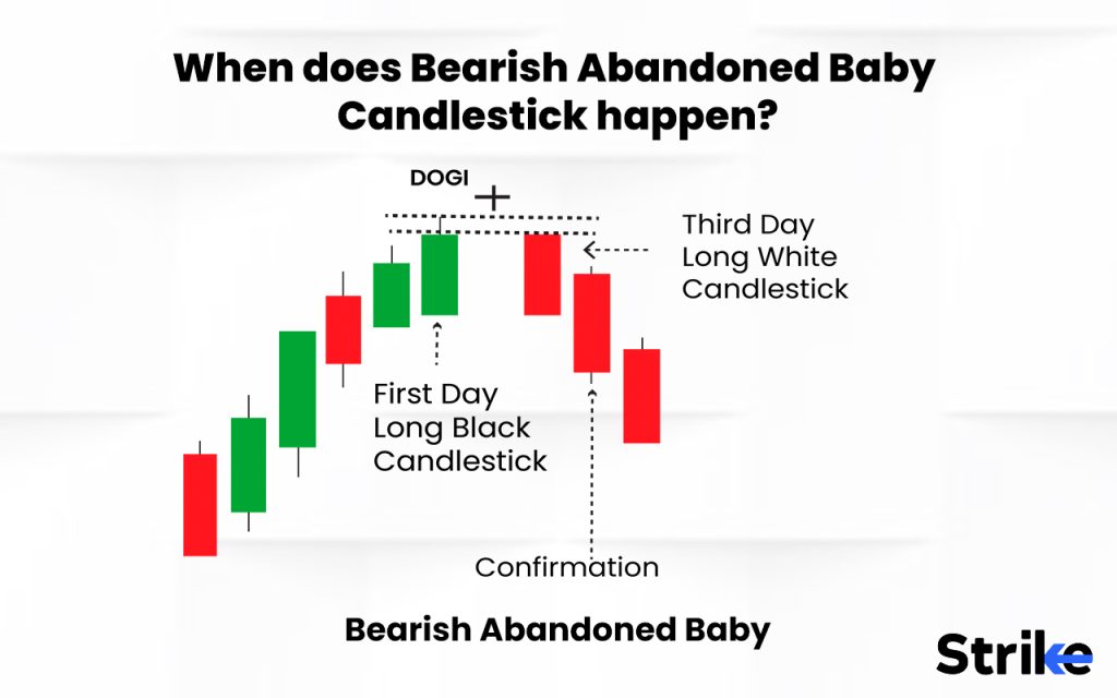 When does Bearish Abandoned Baby Candlestick Happen